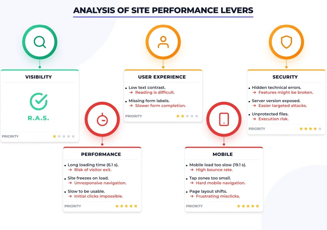 Performance Analysis