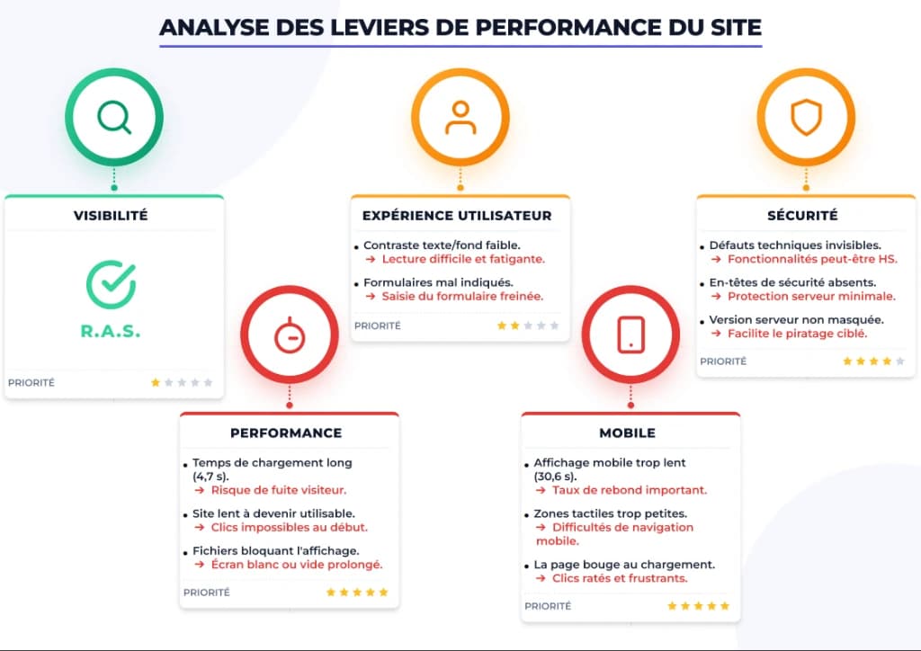 Analyse des leviers de performance