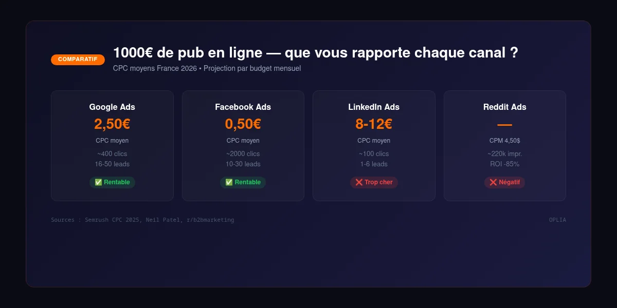 Comparatif des canaux publicitaires avec 1000€ par mois : Google Ads, Facebook Ads, LinkedIn, Reddit. CPC moyen, nombre de clics et verdict de rentabilité.