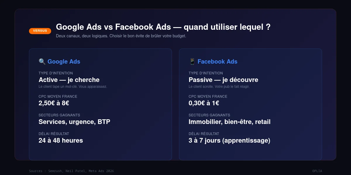 Google Ads vs Facebook Ads : comparatif intention active vs passive, CPC, secteurs gagnants et délais de résultat.