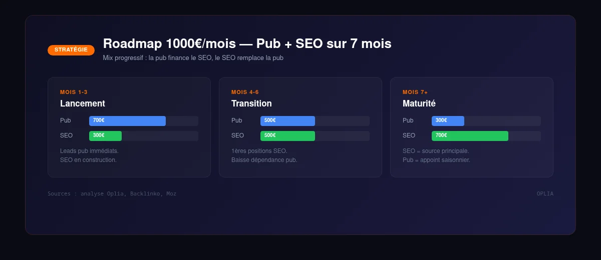 Roadmap 7 mois : répartition progressive du budget entre pub (Google Ads) et SEO, de 70/30 à 30/70.