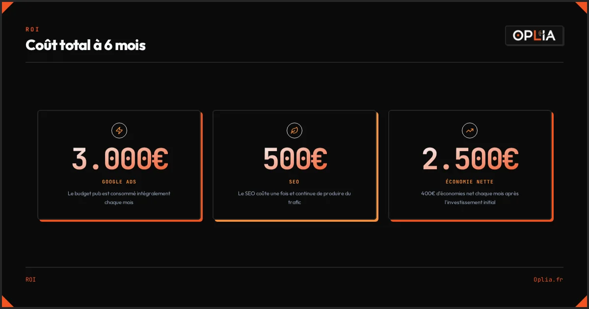 Coût total sur 6 mois : Google Ads (3000€) vs SEO (500€) 