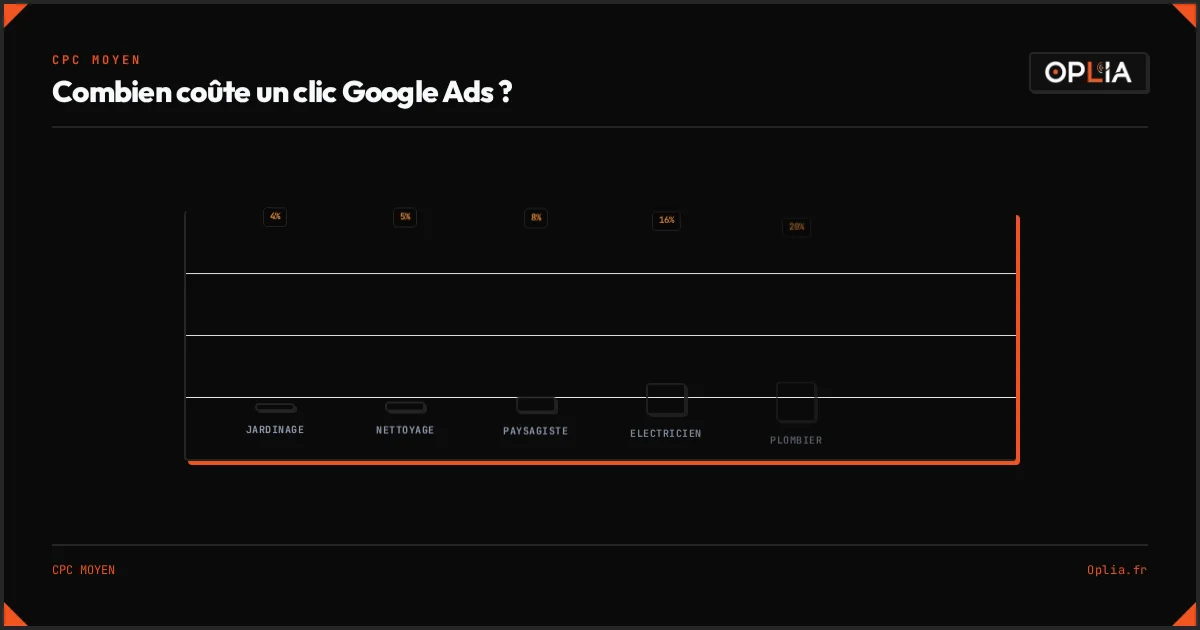 Comparatif des clics obtenus avec 500€ sur Google Ads par secteur d'activité