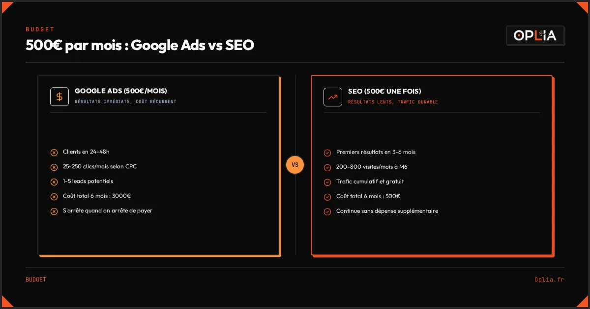 Comparatif visuel Google Ads vs SEO avec 500€ : coût, délais, résultats sur 6 mois