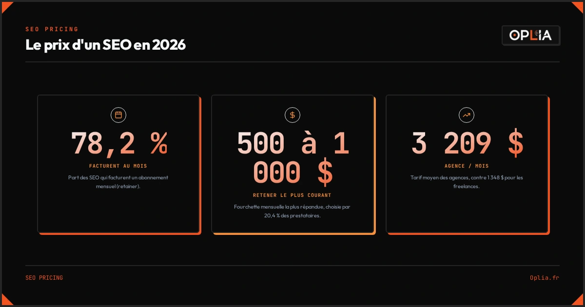 Le prix du SEO en 2026 selon Ahrefs : 78,2 % des prestataires facturent au mois, le retainer le plus courant est de 500 à 1 000 dollars, et une agence facture 3 209 dollars par mois en moyenne