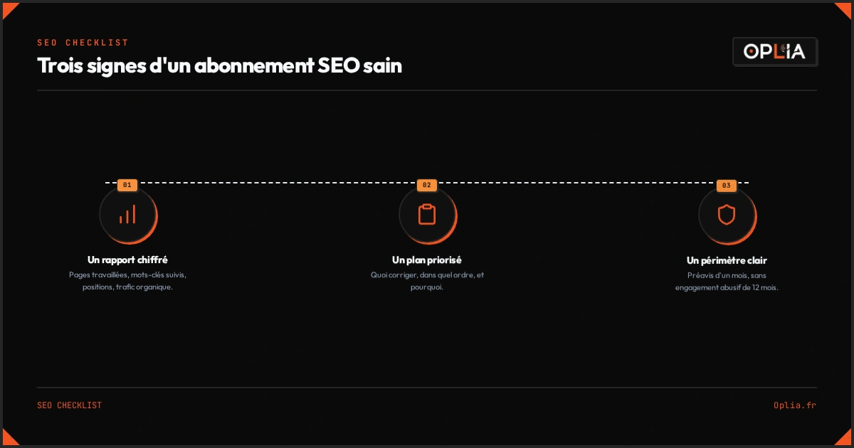 Les trois signes d'un abonnement SEO sain : un rapport chiffré, un plan d'action priorisé, et un périmètre clair sans engagement abusif