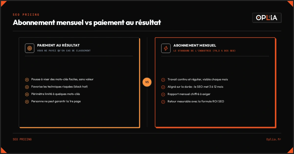 Comparaison entre le paiement au résultat (mots-clés faciles, techniques risquées, périmètre limité) et l'abonnement mensuel (travail régulier, rapport chiffré, ROI mesurable), issue de l'enquête Ahrefs sur 350 professionnels SEO