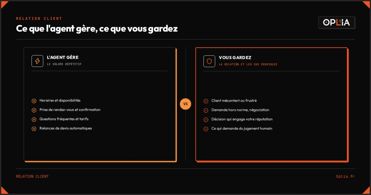 Partage des rôles entre l'agent IA et l'humain dans la relation client