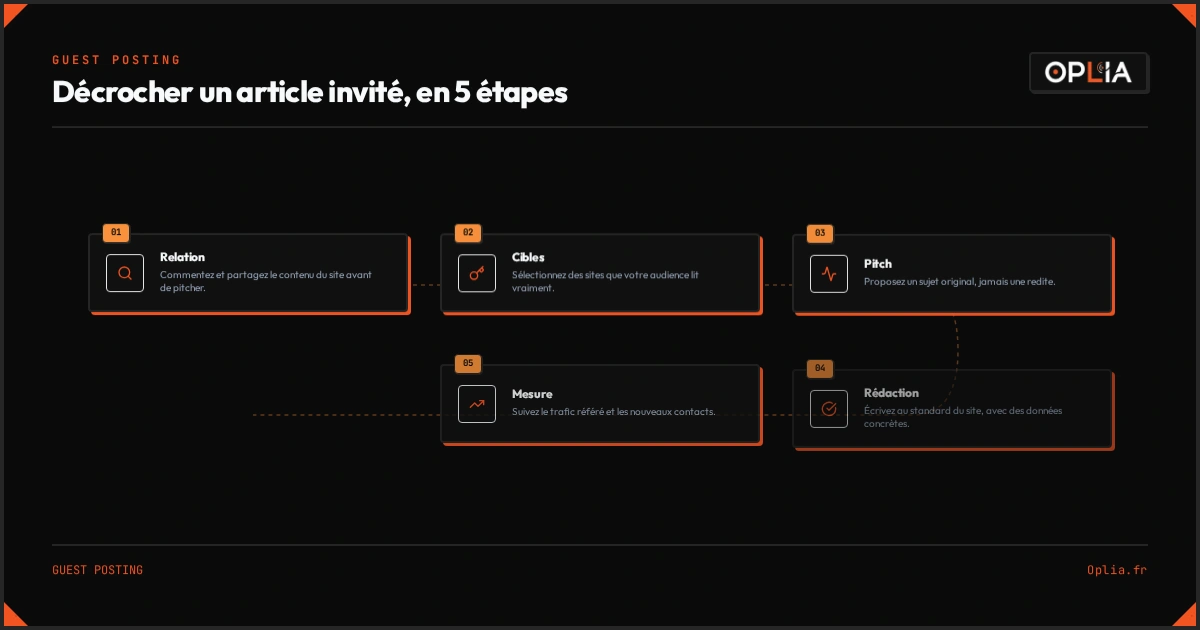 La méthode pour décrocher un article invité, en cinq étapes
