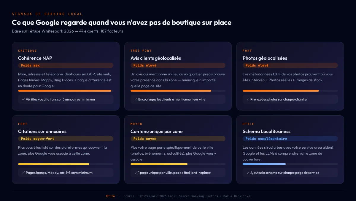 Six signaux de ranking local classés par poids : NAP critique, avis géolocalisés très forts, photos et citations fortes, contenu unique moyen, schema complémentaire