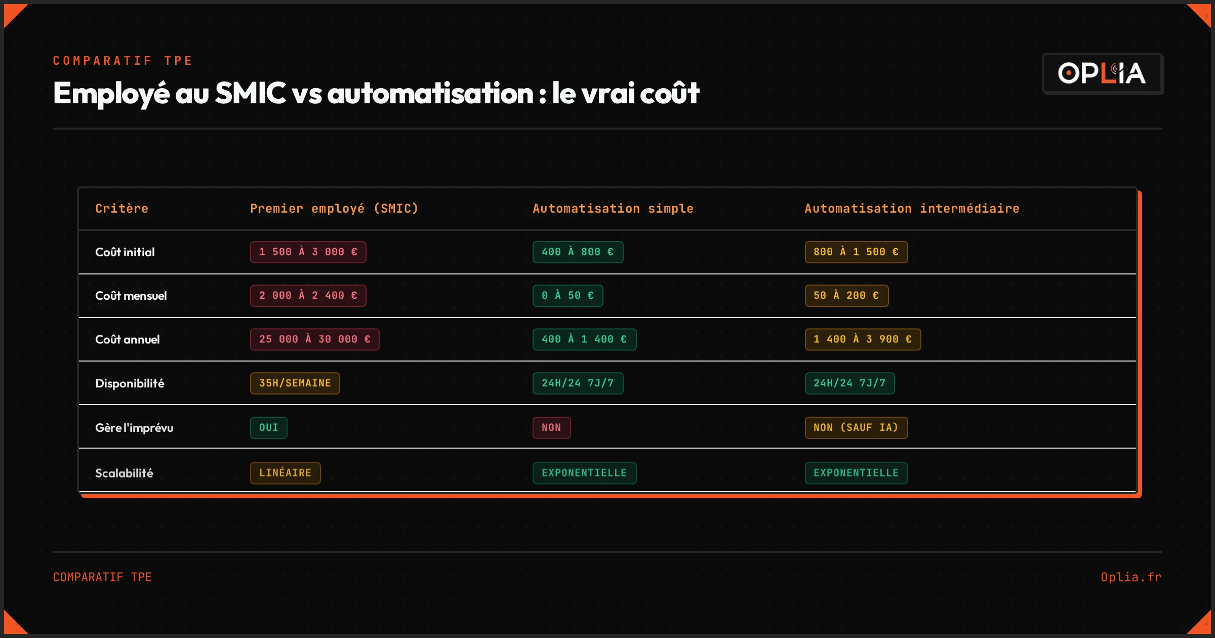 Comparatif visuel : coûts et bénéfices d'une embauche au SMIC vs une automatisation n8n pour TPE