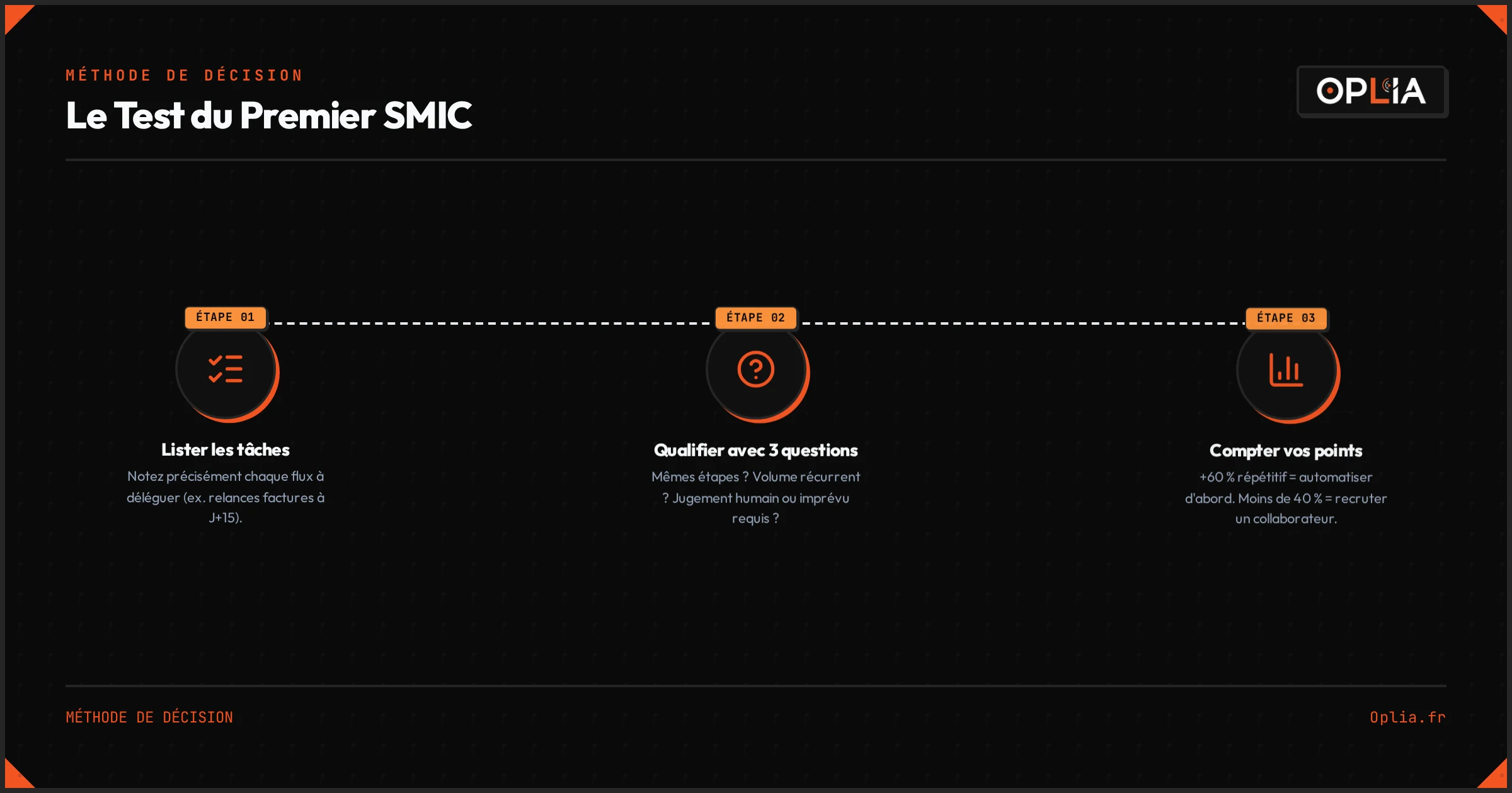 Les 3 étapes du Test du Premier SMIC pour décider entre automatiser et embaucher