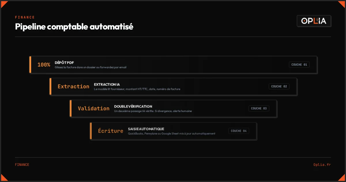 Pipeline de saisie comptable automatisé — du dépôt PDF à l'écriture comptable