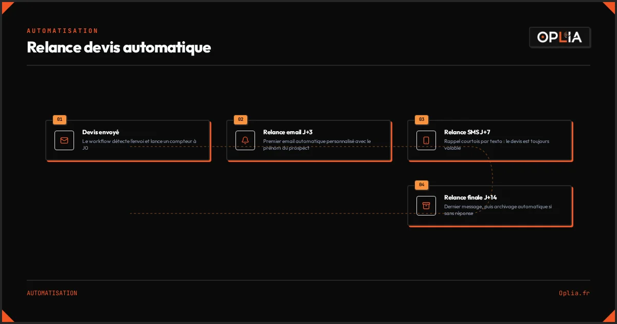 Workflow de relance devis automatique en 4 étapes — du déclencheur à l'archivage