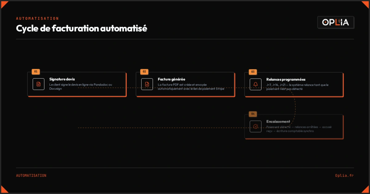 Cycle de facturation automatisé : devis signé → facture générée → relances programmées → encaissement