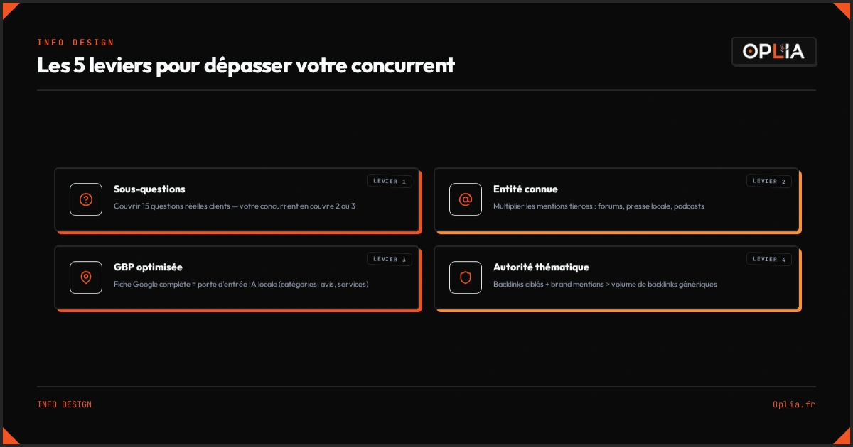 Infographie : les 5 leviers pour dépasser votre concurrent dans les réponses IA — sous-questions, entité connue, GBP, autorité thématique