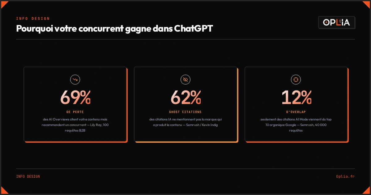 Infographie : 3 chiffres clés qui expliquent pourquoi votre concurrent gagne dans ChatGPT — 69% de perte, 62% ghost citations, 12% d'overlap