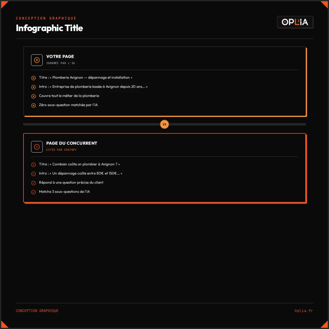 Infographie comparant votre page ignorée vs la page du concurrent citée par le query fan-out de ChatGPT : titres, intros, couverture des sous-questions