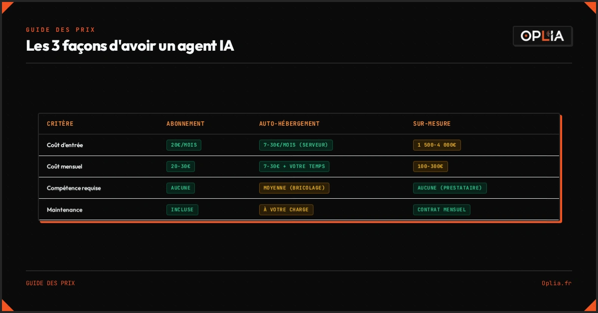 Tableau comparatif des trois façons d'avoir un agent IA en 2026 : abonnement, auto-hébergement, sur-mesure