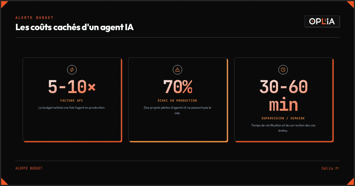 Infographie sur les coûts cachés d'un agent IA : facture API multipliée par 5 à 10, 70% d'échec en production, supervision hebdomadaire