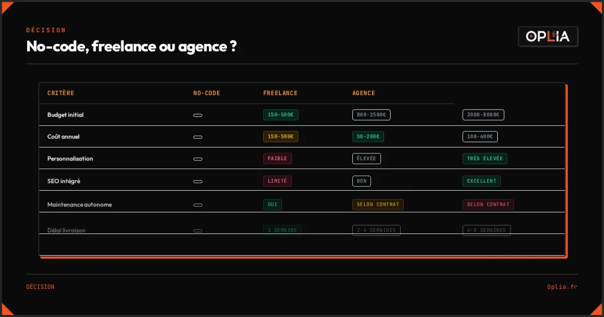 No-code, freelance ou agence : tableau comparatif