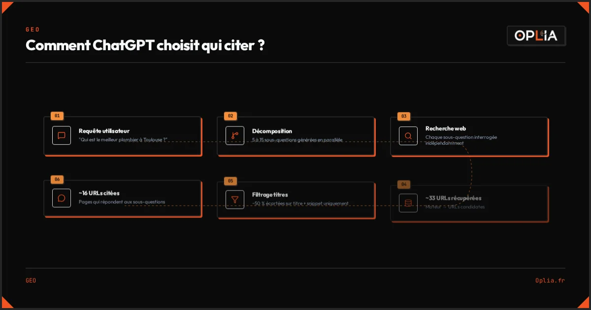 Comment ChatGPT choisit ses sources — mécanisme du query fan-out