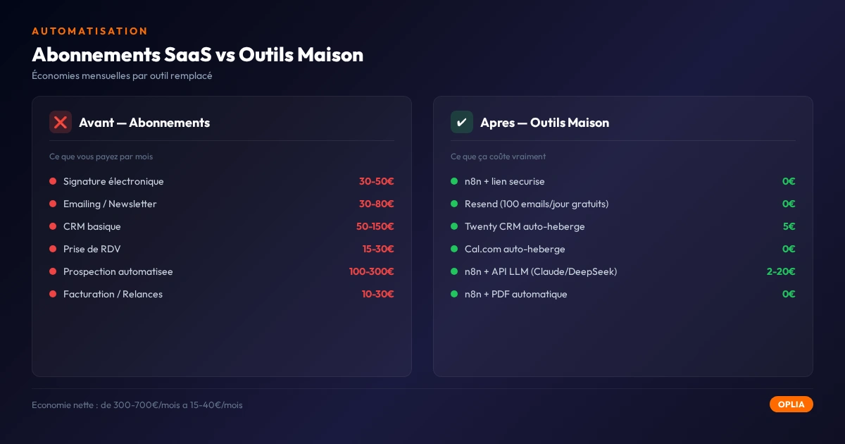 Infographie comparant les coûts abonnements SaaS vs outils maison, avec une économie nette de 300-700 € à 15-40 € par mois