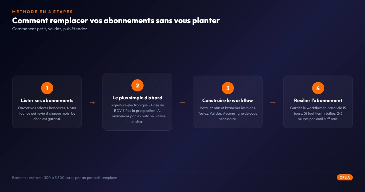 Infographie des 4 étapes : lister ses abonnements, choisir le plus simple, construire le workflow, résilier après validation