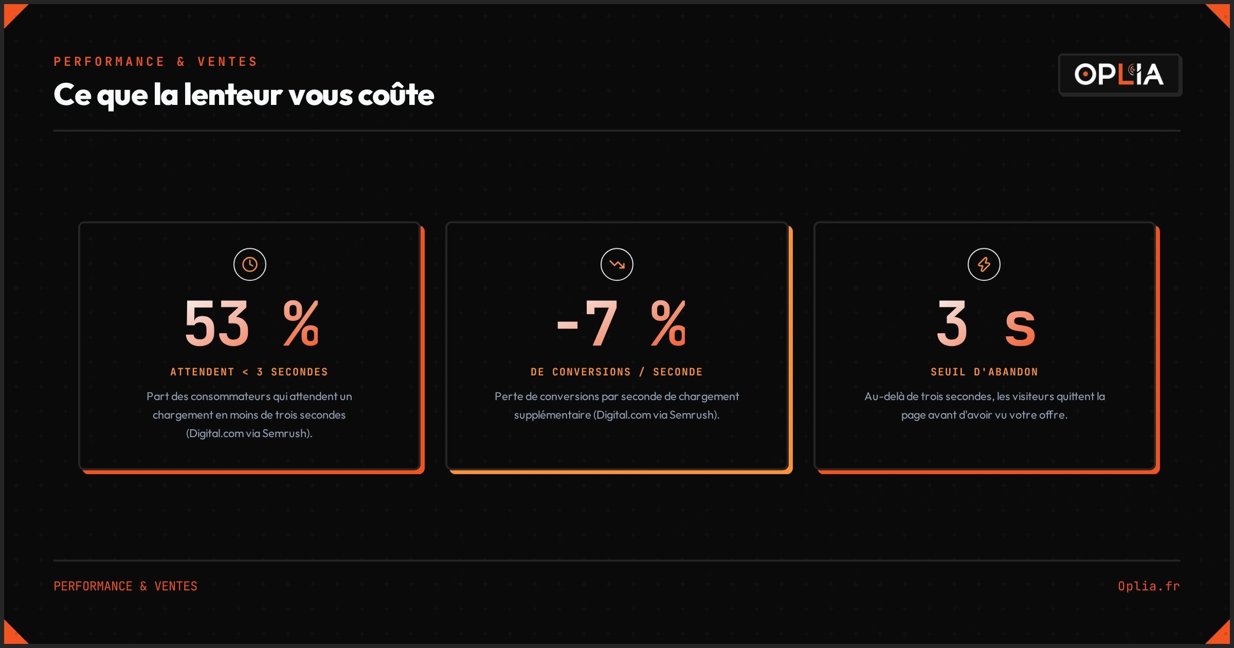 Ce que la lenteur coûte en ventes : 53 % des consommateurs attendent un chargement sous trois secondes, un retard d'une seconde coûte environ 7 % de conversions, et au-delà de trois secondes les visiteurs abandonnent la page