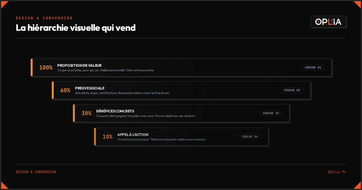 Infographie : La hiérarchie visuelle en 4 couches (proposition de valeur, preuve sociale, bénéfices concrets, appel à l'action)