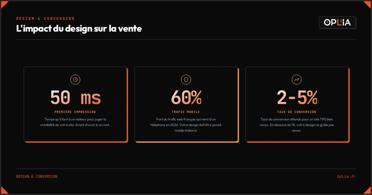 Infographie : Les 3 chiffres clés du design et de la conversion web (50 ms de première impression, 60% de trafic mobile, 2 à 5% de taux de conversion)