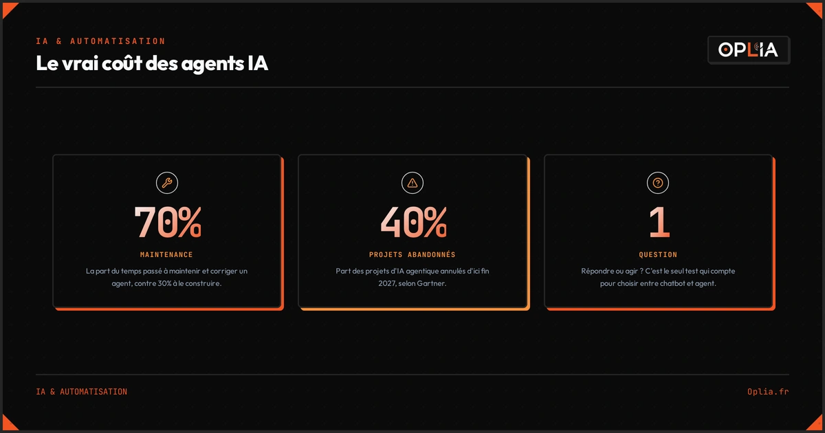 Trois chiffres clés sur les agents IA : 70% du temps passé en maintenance, 40% des projets abandonnés d'ici fin 2027 selon Gartner, et une seule question pour choisir entre chatbot et agent