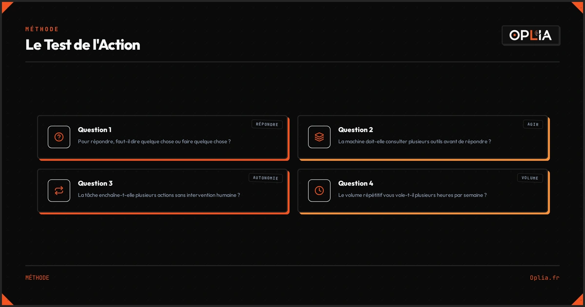 Le Test de l'Action en quatre questions : répondre ou faire, consulter plusieurs outils, enchaîner des actions, volume répétitif — pour savoir si vous avez besoin d'un agent IA