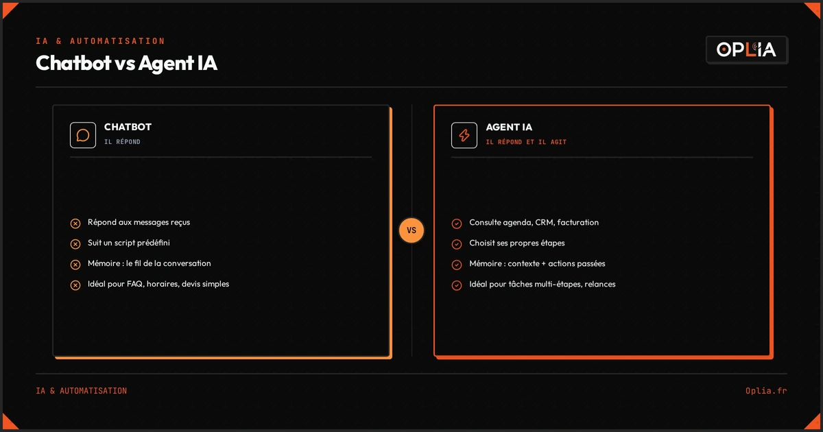 Comparaison côte à côte d'un chatbot qui répond et d'un agent IA qui répond et agit : autonomie, mémoire, outils externes, usage idéal et risque principal