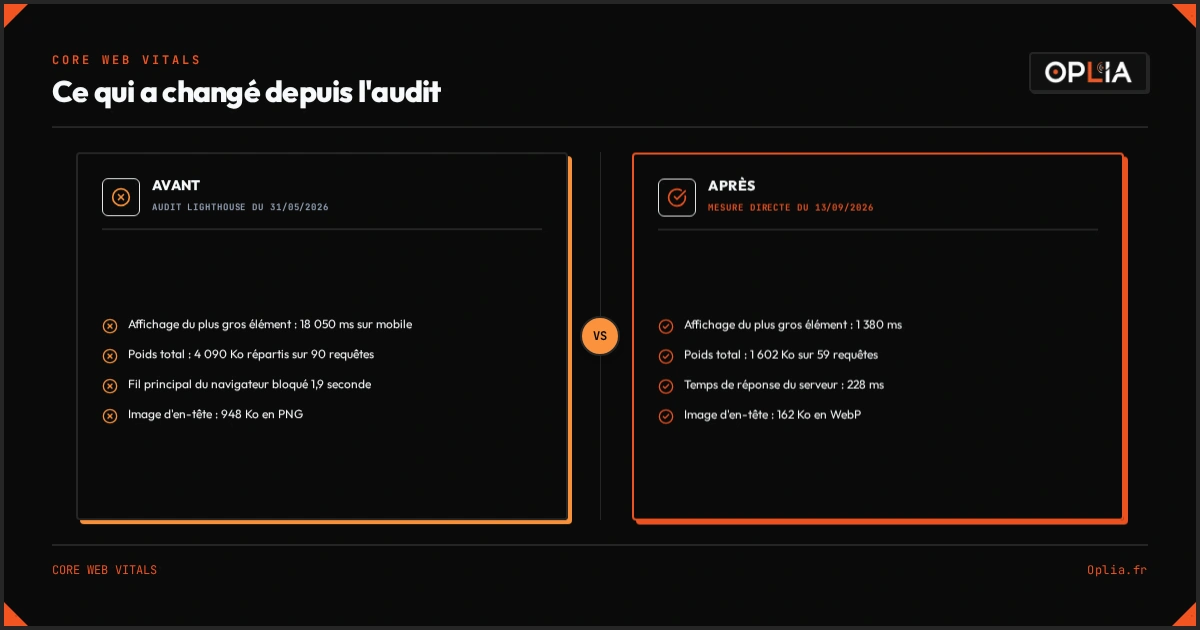Infographie : comparatif avant/après des 5 indicateurs de performance mesurés sur le site, poids divisé par 2,5 et affichage passé de 18 050 ms à 1 380 ms
