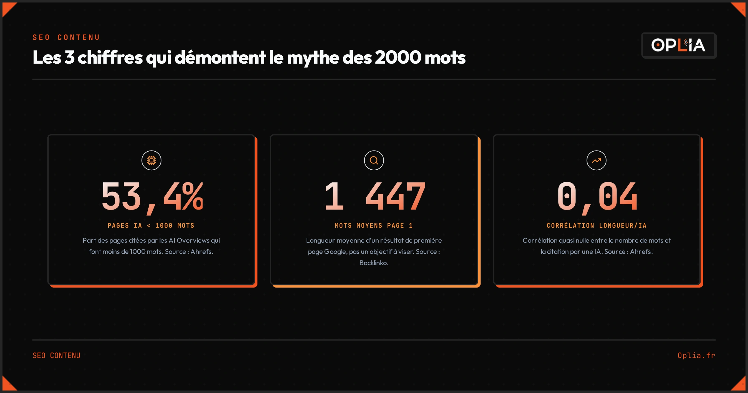 Trois chiffres clés sur la longueur des articles : 53,4 % des pages citées par les IA font moins de 1000 mots, 1447 mots en moyenne pour une première page Google, et une corrélation de 0,04 entre longueur et citation IA