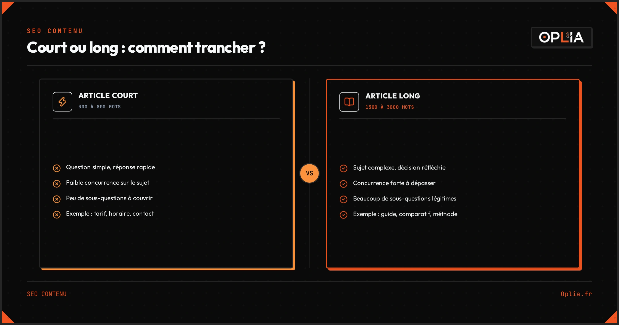 Comparaison entre article court et article long : le court (300 à 800 mots) répond à une question simple avec peu de sous-questions, le long (1500 à 3000 mots) traite un sujet complexe avec une forte concurrence