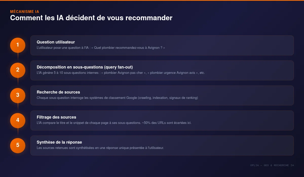 Illustration du processus de query fan-out : comment une IA décompose une question en 5 étapes pour décider de citer ou non une entreprise