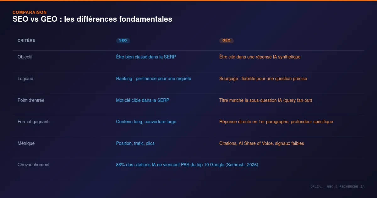 Tableau comparatif SEO vs GEO : les différences d'objectif, de logique, de format gagnant et de métriques entre les deux approches