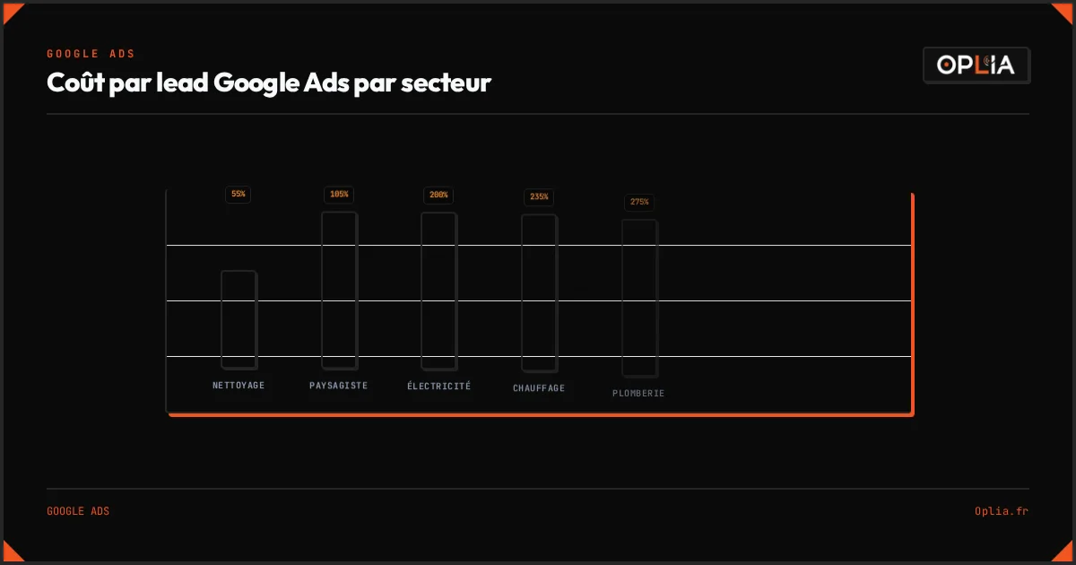 Coût par lead Google Ads par secteur d'activité artisan