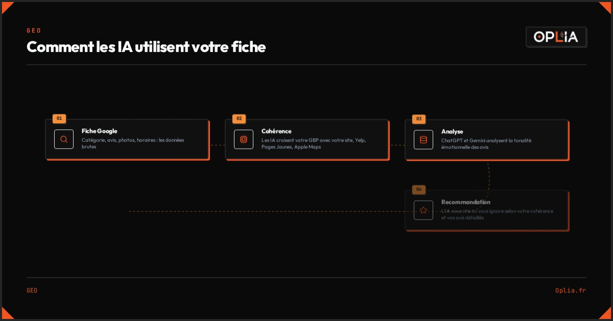Comment les IA utilisent votre fiche Google Business Profile