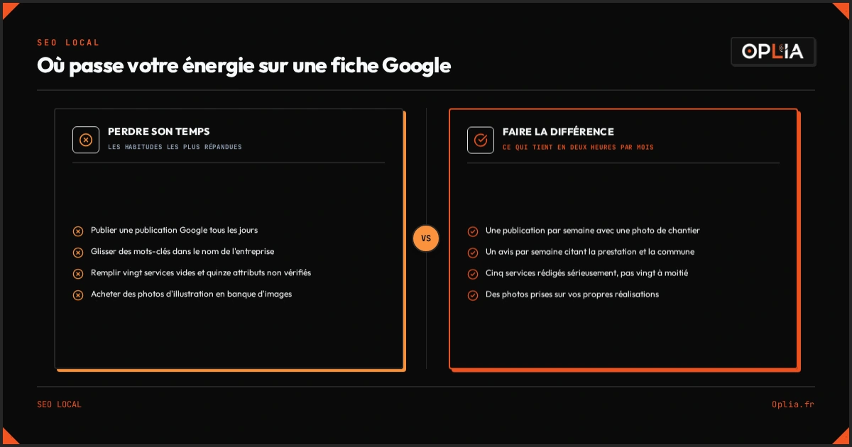 Infographie : comparaison entre les habitudes qui ne rapportent rien sur une fiche Google et celles qui font la différence en deux heures par mois