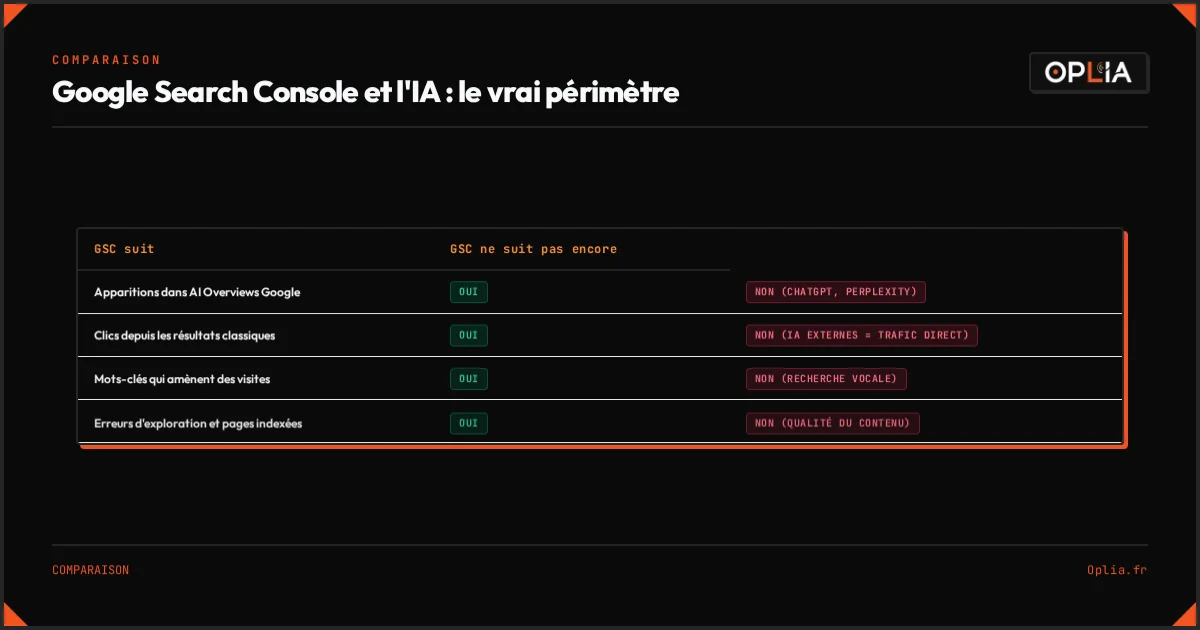 Ce que Google Search Console suit et ne suit pas en matière d'IA — périmètre réel de l'outil