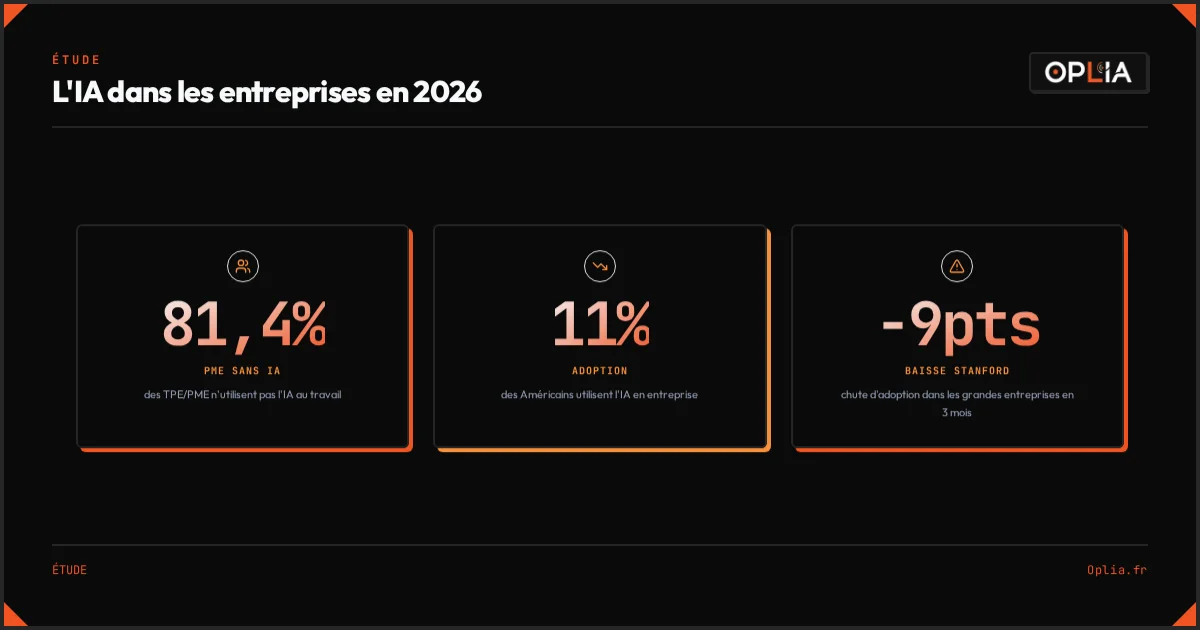Chiffres clés de l'adoption de l'IA dans les entreprises en 2026 — 81,4% des PME sans IA, 11% d'adoption, -9 points de baisse