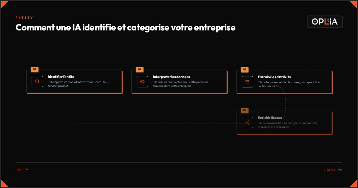 Schema du processus d'extraction d'entites par les IA en 4 etapes : identifier, interpreter, extraire, enrichir
