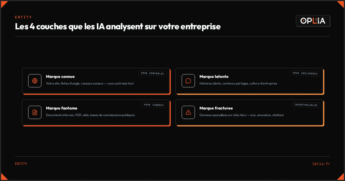 Matrice des 4 couches analysees par les IA : marque connue, latente, fantome et fracturee