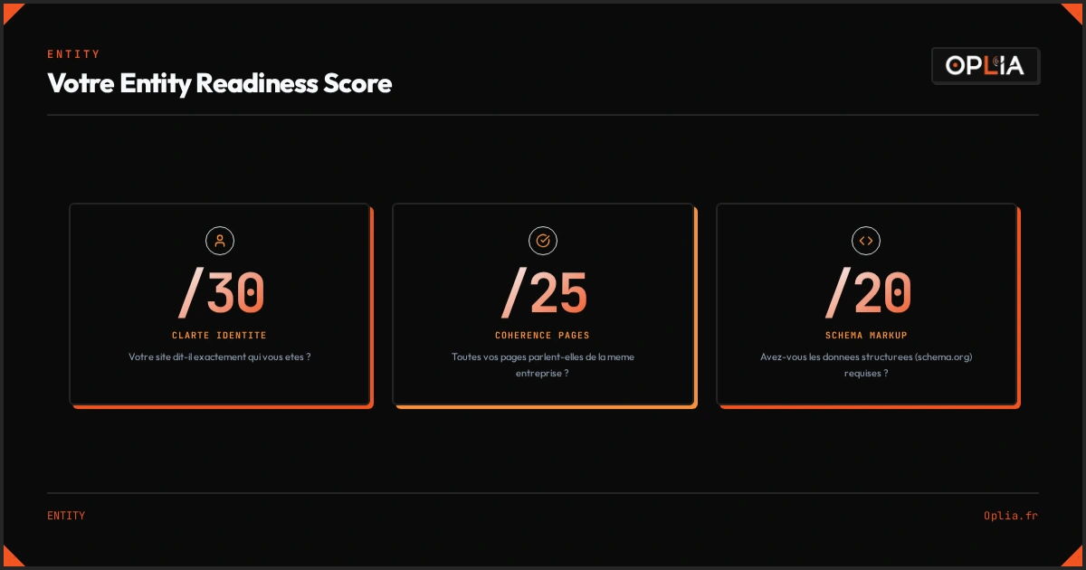Infographie du score Entity Readiness : clarte identite, coherence pages, schema markup, relations entites