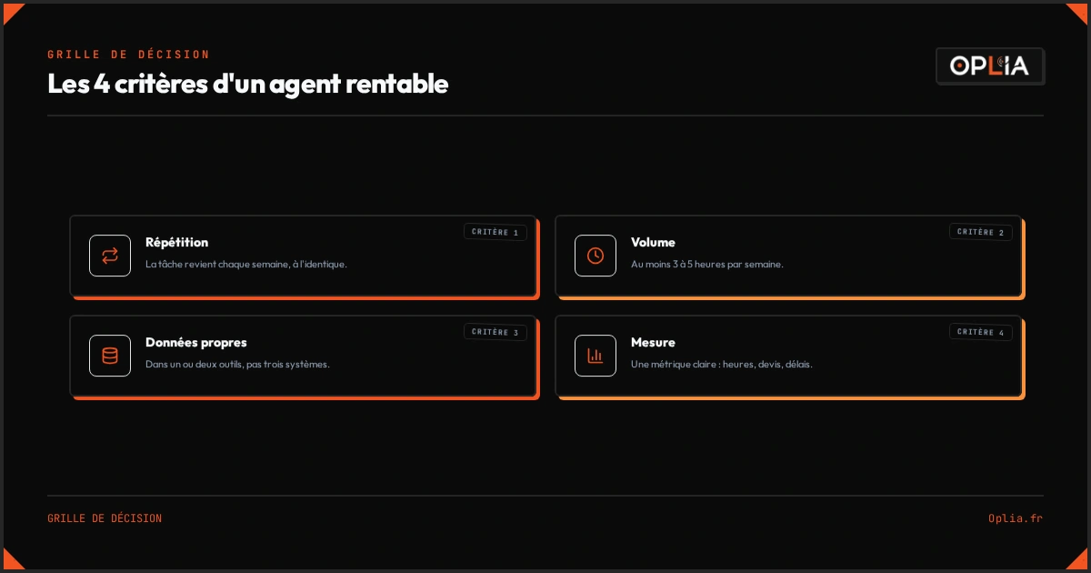 Les quatre critères qui distinguent un agent IA rentable d'un gadget : répétition, volume, données propres et mesure