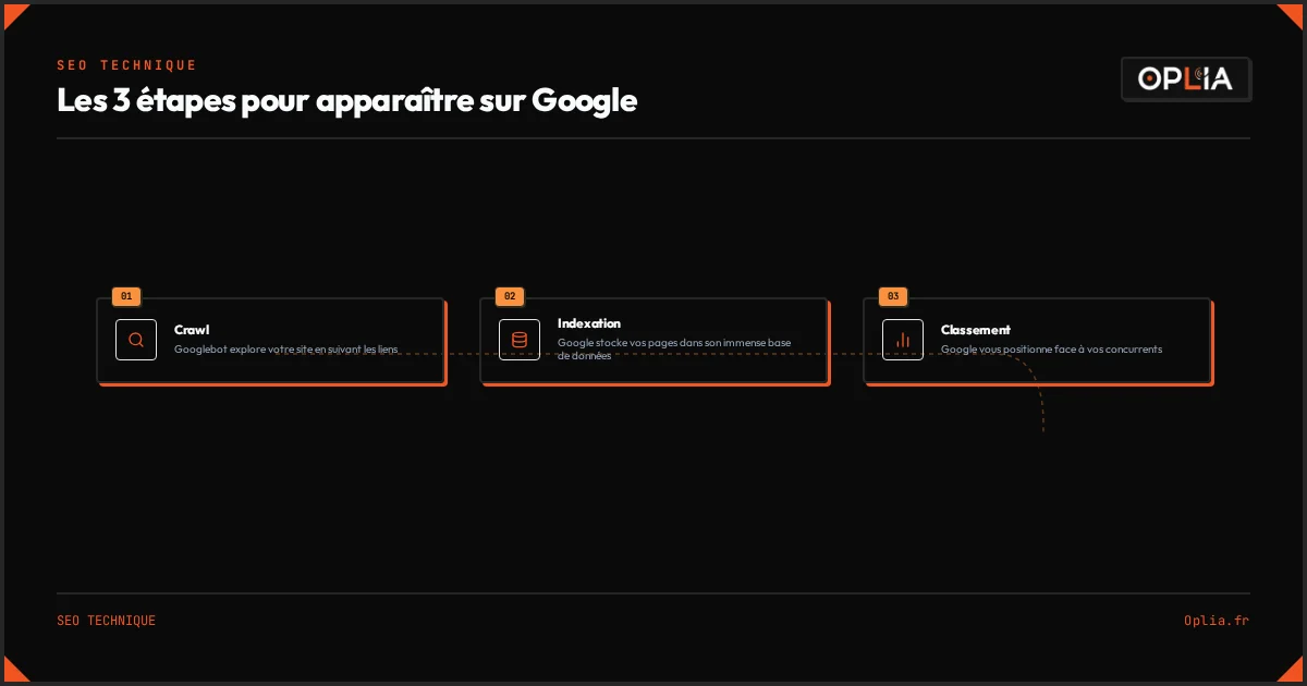 Les 3 étapes pour apparaître sur Google : crawl, indexation, classement