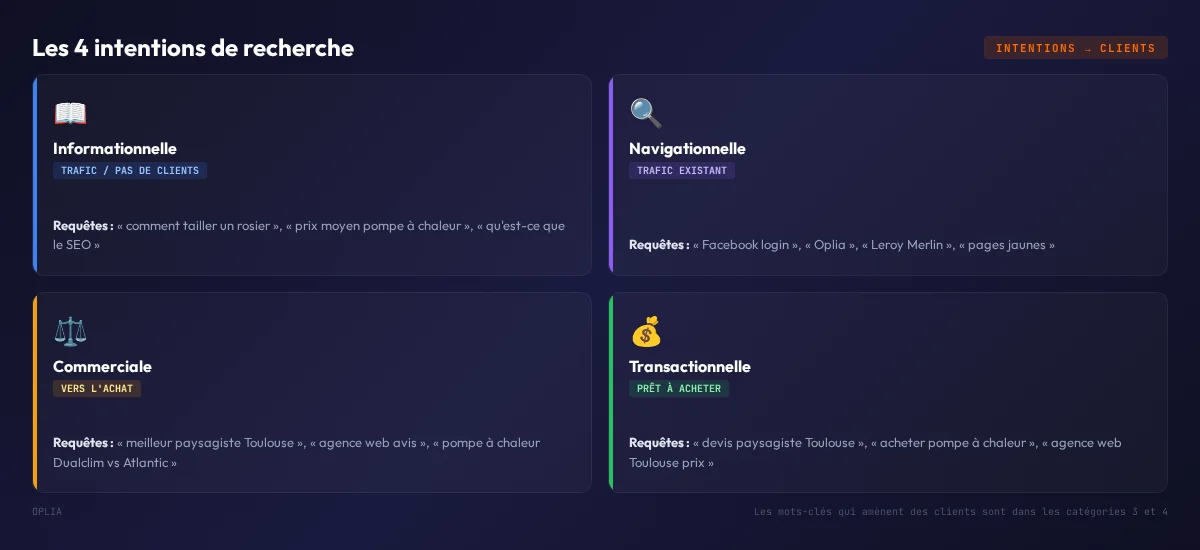 Infographie présentant les 4 types d'intention de recherche : informationnelle, navigationnelle, commerciale et transactionnelle avec exemples de requêtes